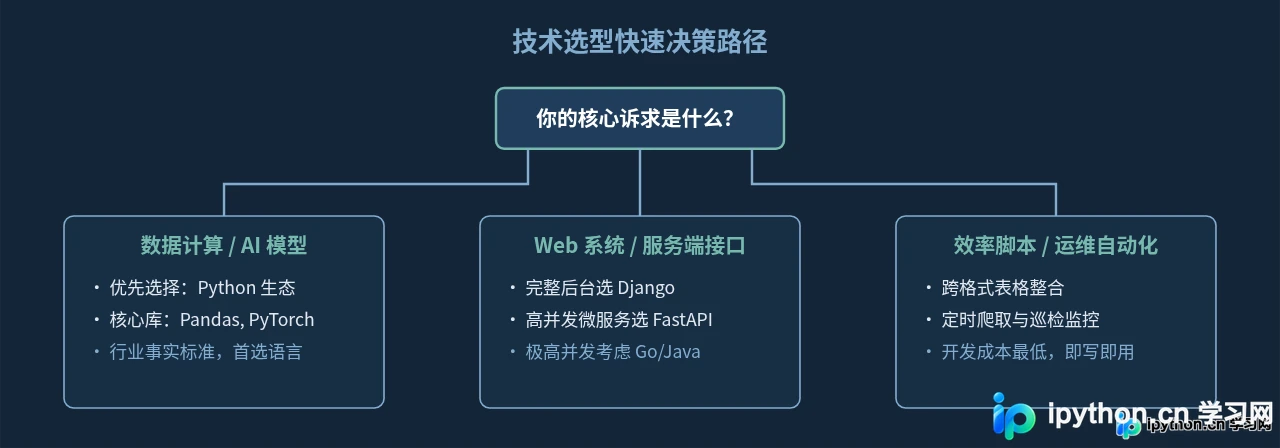 Python主要应用在哪些领域？数据科学、Web开发与自动化场景解析