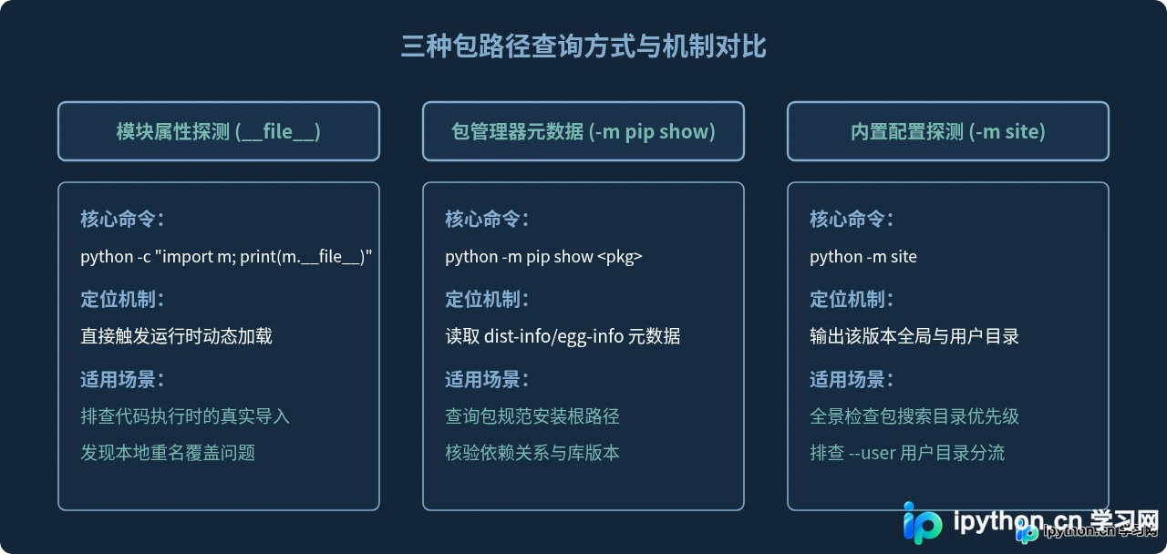 Linux多Python版本共存时怎么准确查看包路径