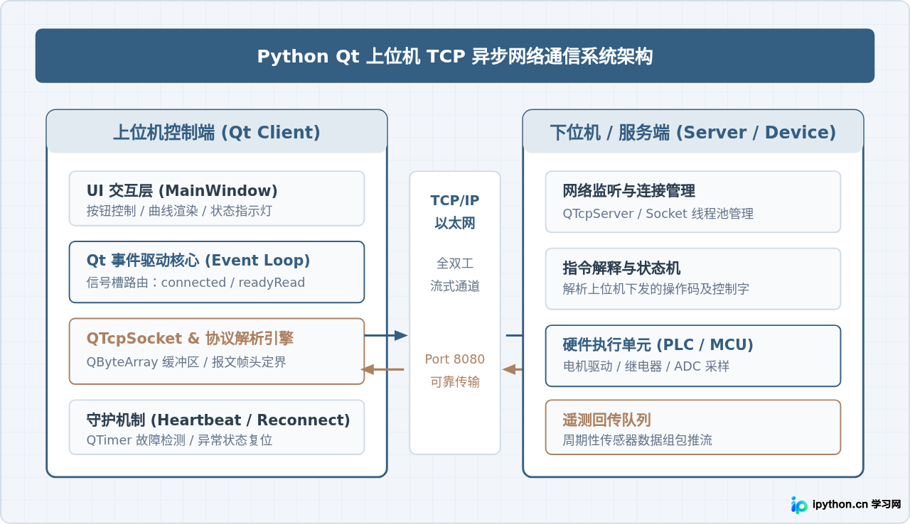 基于TCP协议的Python Qt上位机网络通信开发指南