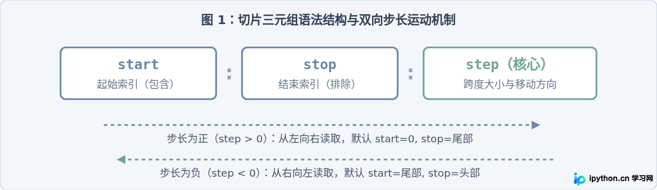 利用Python字符串切片步长实现逆序与间隔取值