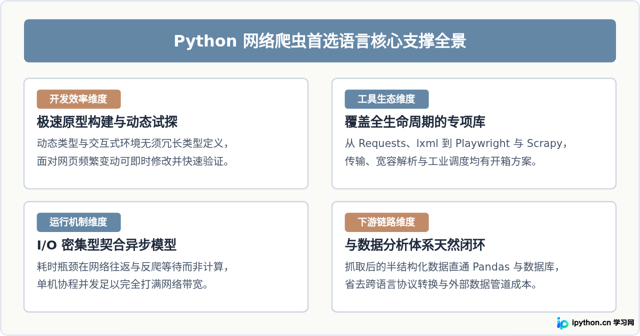 为什么Python是写爬虫的首选语言？开发效率与生态优势解析