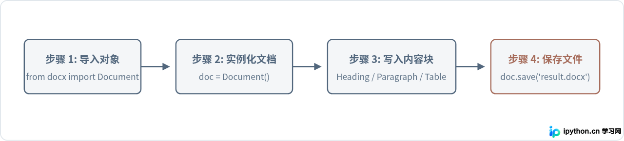 Python使用Python-docx创建和写入Word文档基础教程