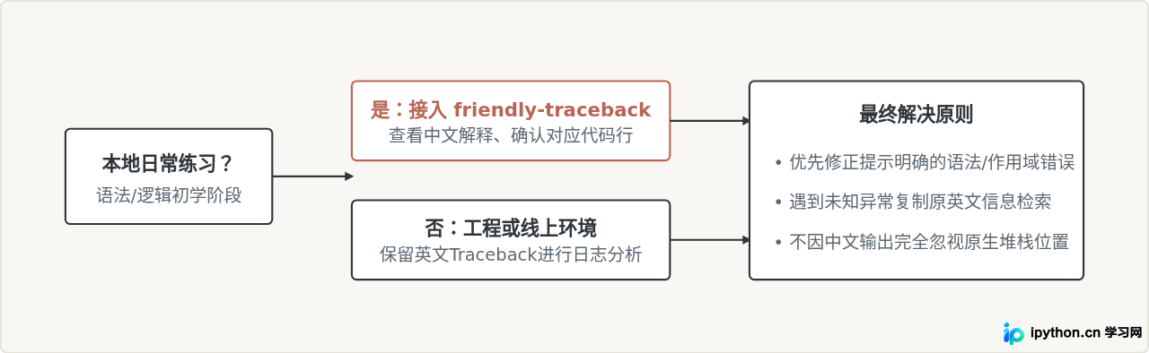 怎么让Python报错信息显示为中文