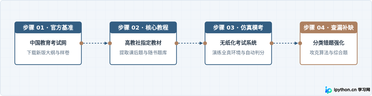 计算机三级Python真题哪里找？近年高频考点与解析汇总