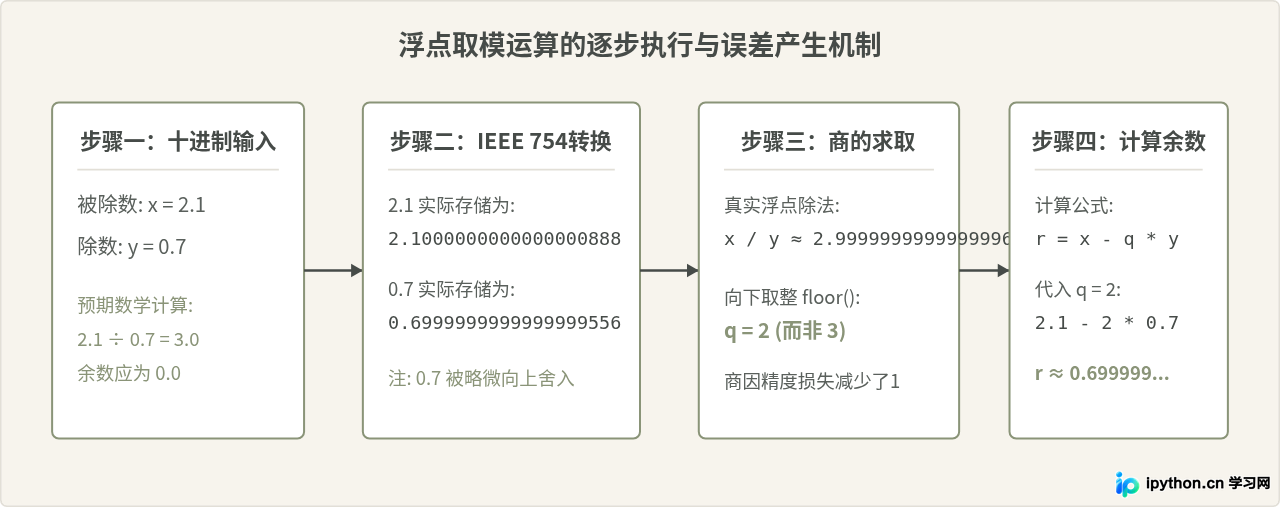Python浮点数取模精度问题及math.fmod用法