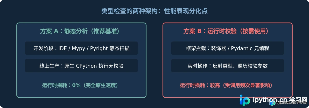 Python类型注解会影响运行速度吗？原理与性能分析