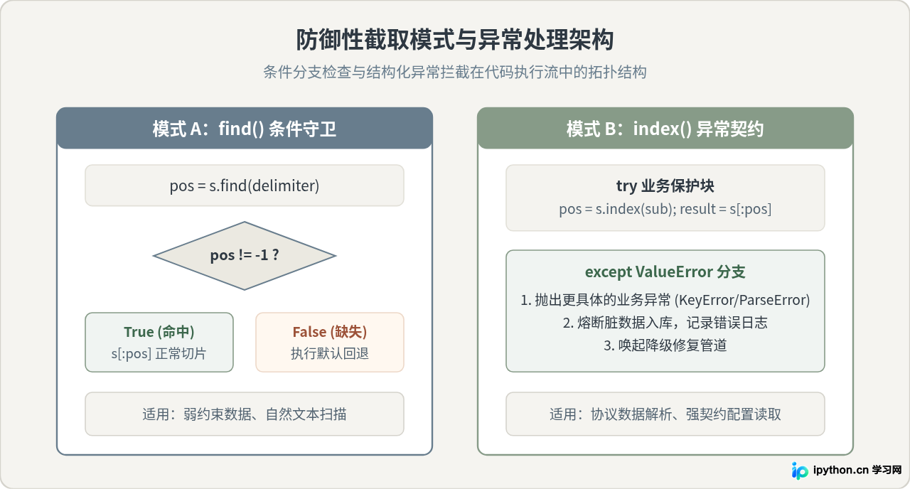 Python find与index在字符串定位截取中的区别及异常处理