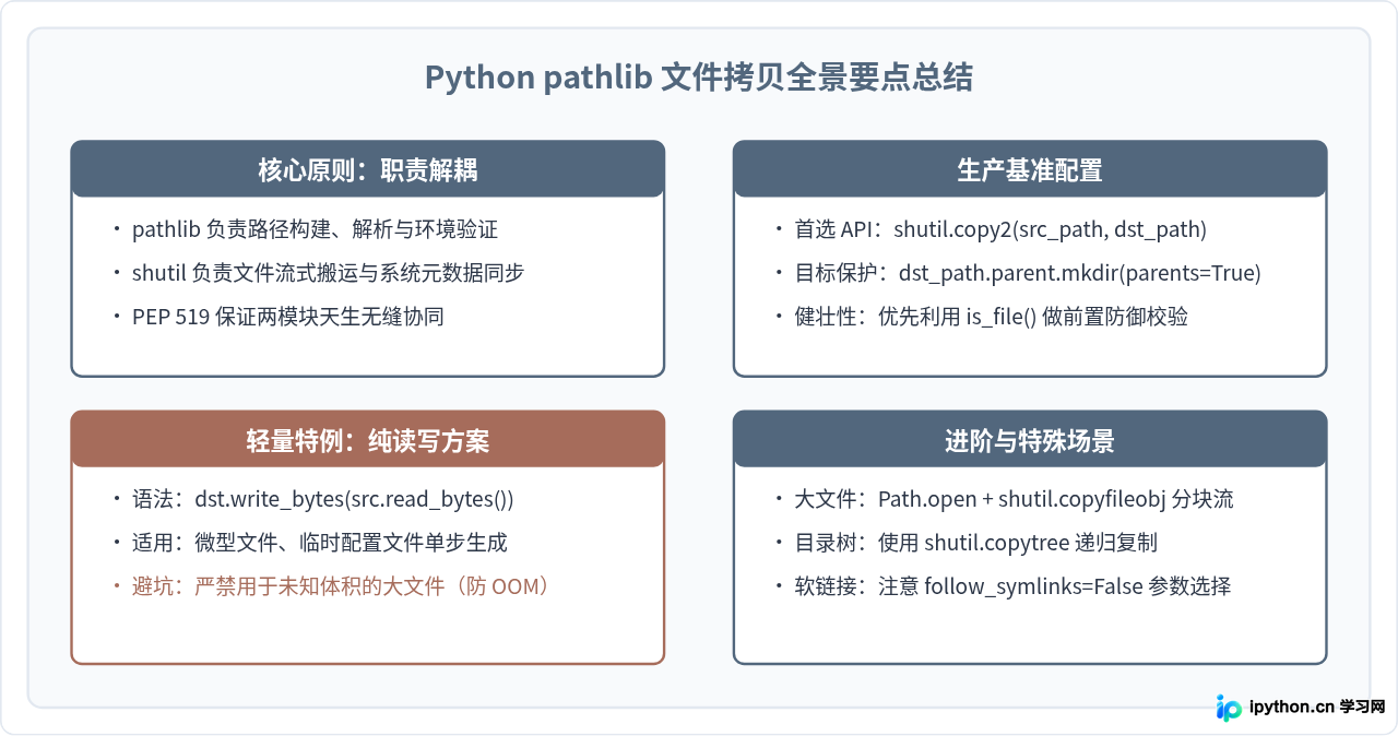 Python pathlib模块怎么实现文件拷贝