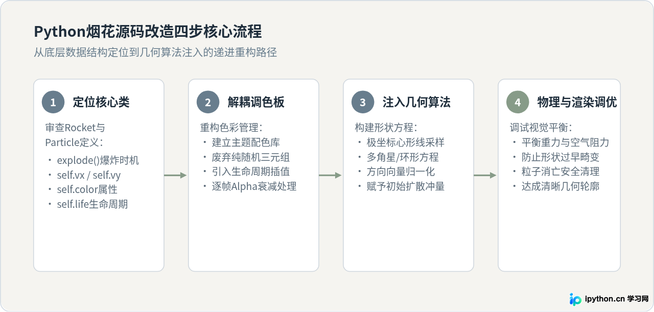 怎么修改Python烟花源码实现自定义颜色与爆炸形状