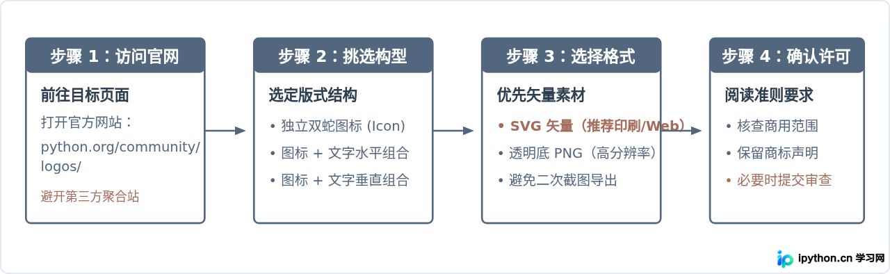 Python官方Logo高清下载与品牌使用规范