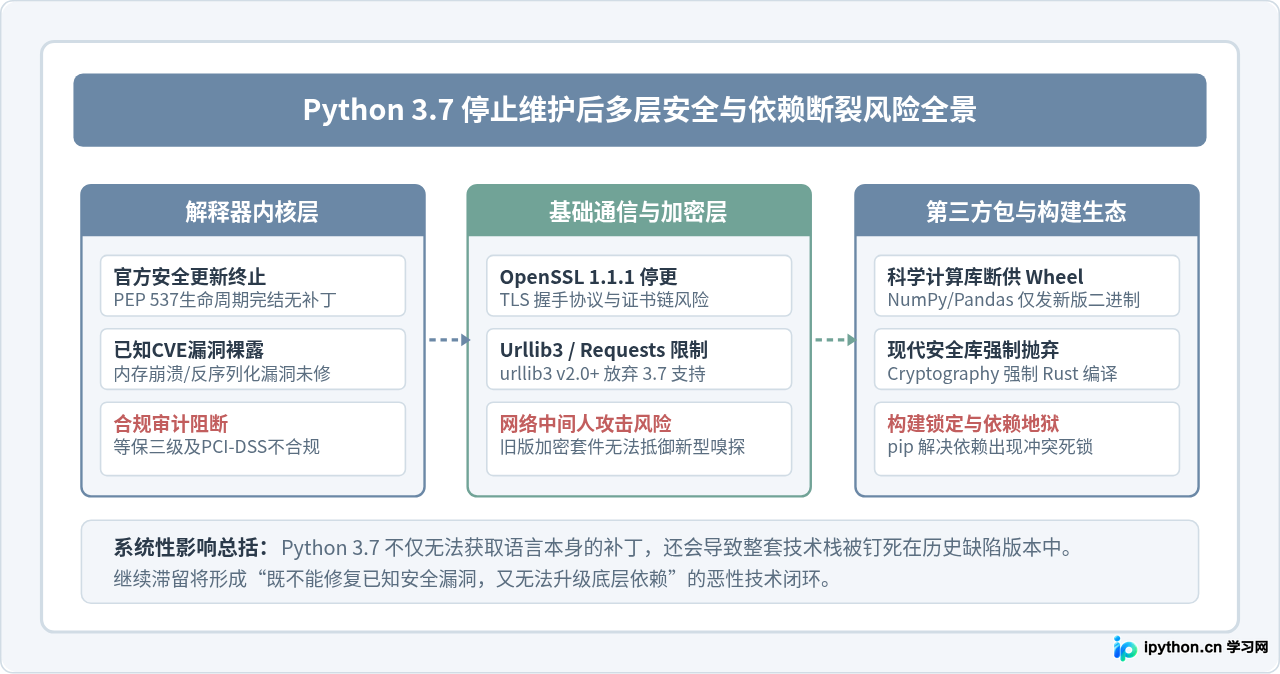Python 3.7已停止维护，升级前需知悉的安全与兼容风险