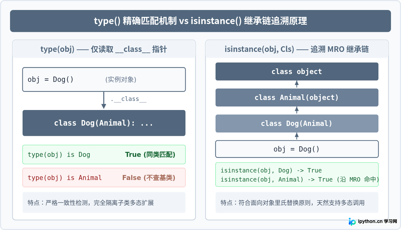 Python type()与isinstance()区别：动态类型检查最佳实践