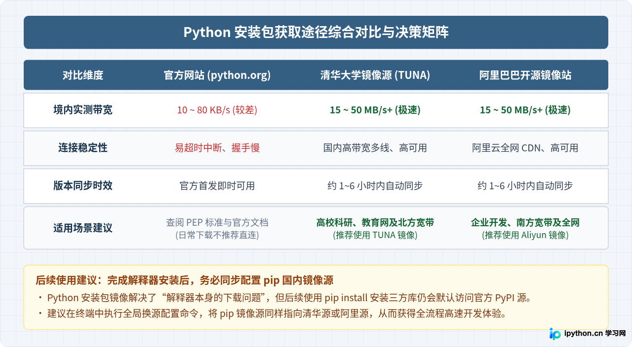 Python官网下载速度慢？使用清华或阿里镜像源加速获取安装包
