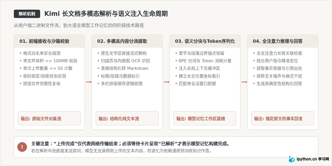 Kimi网页版支持多大文件？长文档解析与上传操作详解