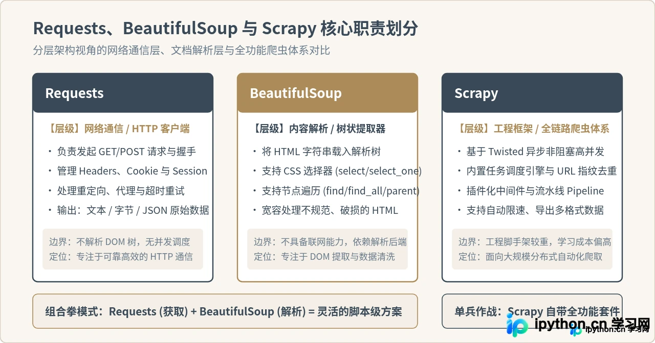 Python爬虫库怎么选？Requests、BeautifulSoup与Scrapy适用场景对比