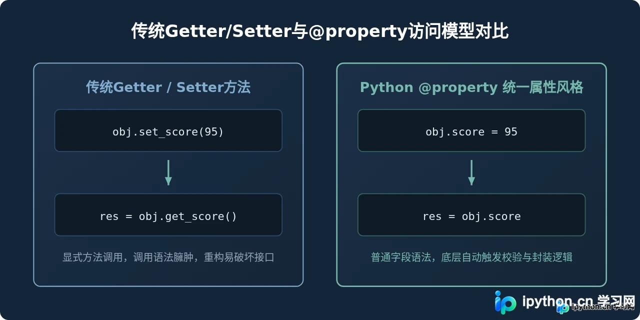Python @property装饰器用法：怎么实现Getter和Setter