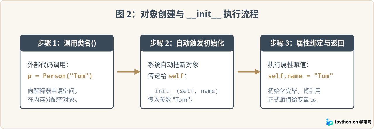 Python面向对象入门：类与对象的基础代码示例