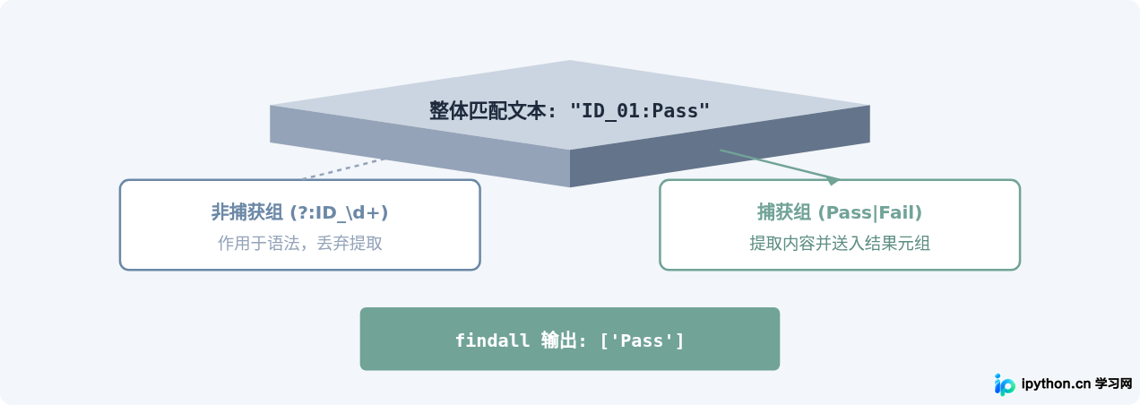 Python re.findall返回结果受非捕获组影响吗
