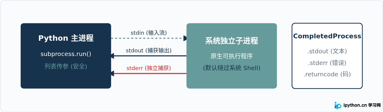 os.system、os.popen与subprocess的区别：Python执行外部命令对比