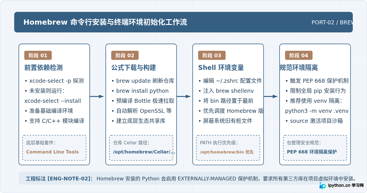 macOS怎么安装Python：官方pkg与Homebrew两种方法