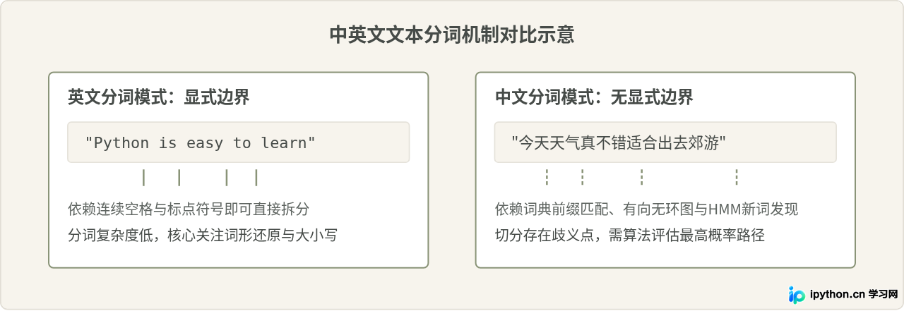 怎么使用Python进行文本数据分析?分词与词频统计实战