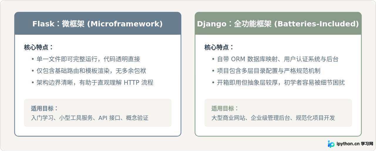 Python Web开发入门：从零搭建第一个网页