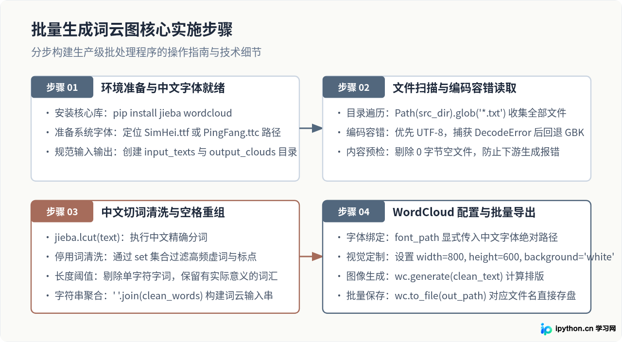 怎么用Python批量处理多个文本文件并生成对应词云图