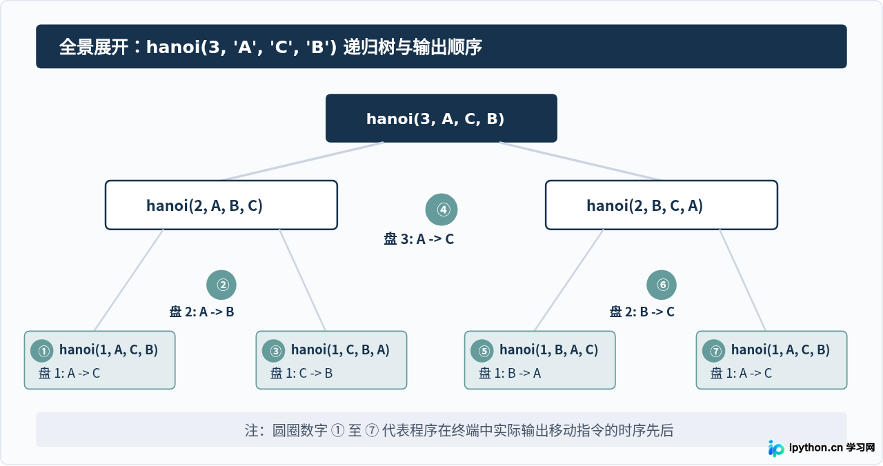 怎么用Python写汉诺塔？递归终止条件与参数传递解析