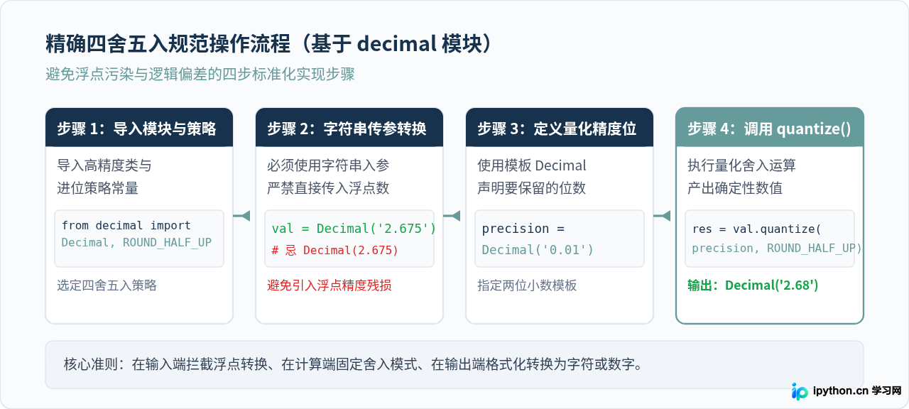 Python round()四舍五入为何不准？银行家舍入法与精度处理
