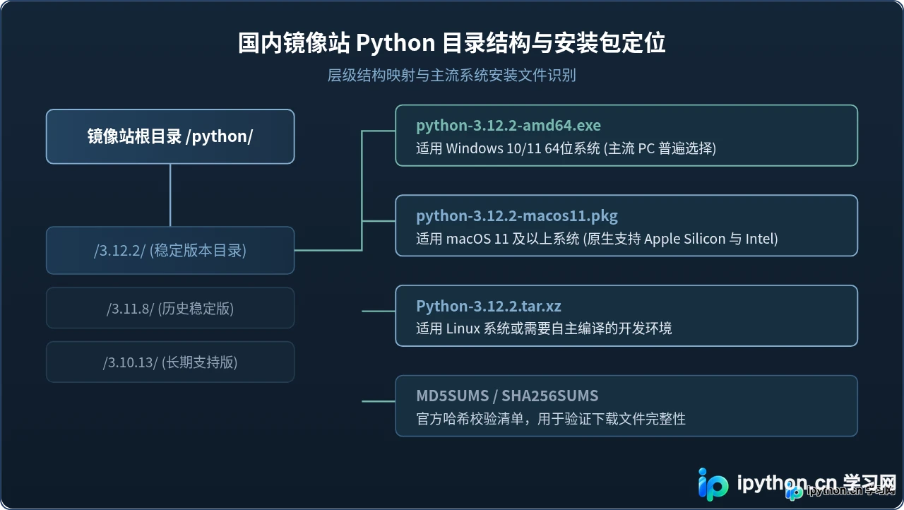 Python解释器下载太慢？使用国内镜像源加速安装