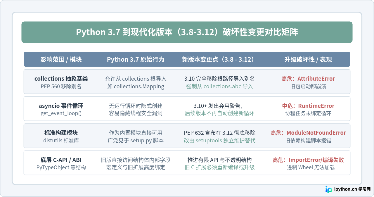 Python 3.7已停止维护，升级前需知悉的安全与兼容风险