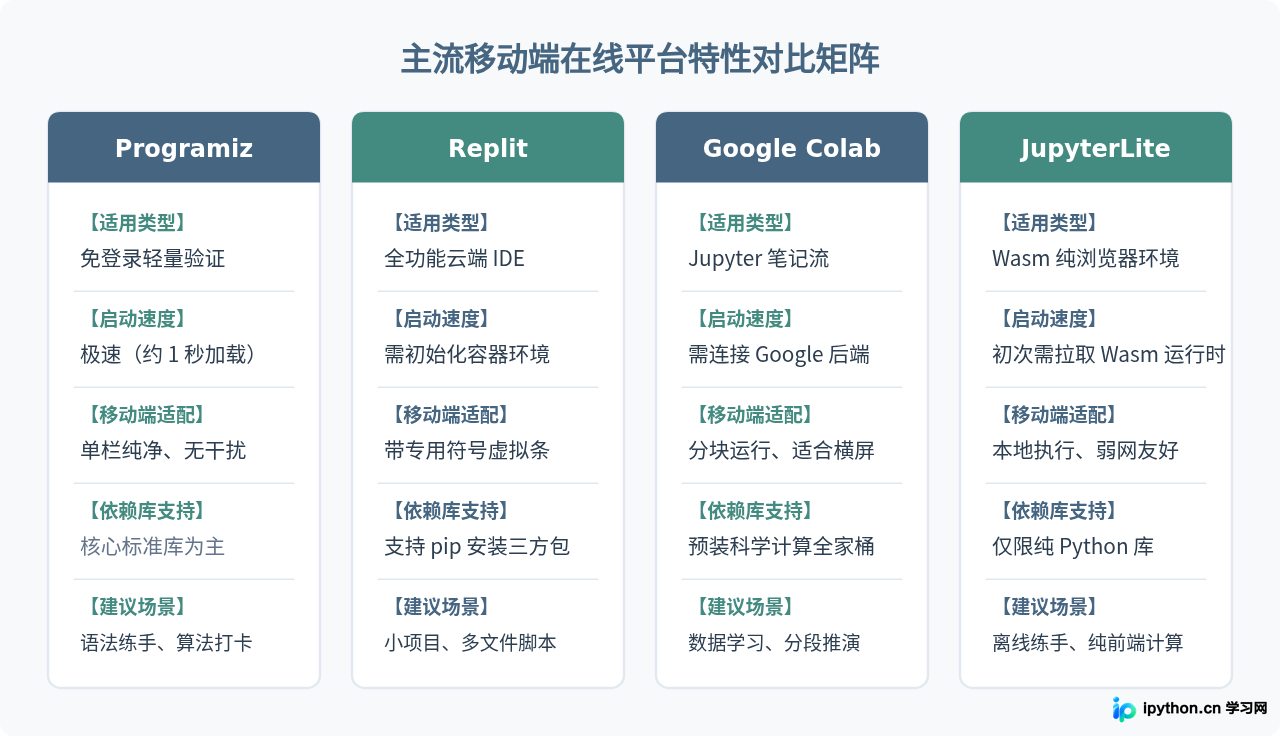手机也能写Python？移动端友好的在线编写平台推荐