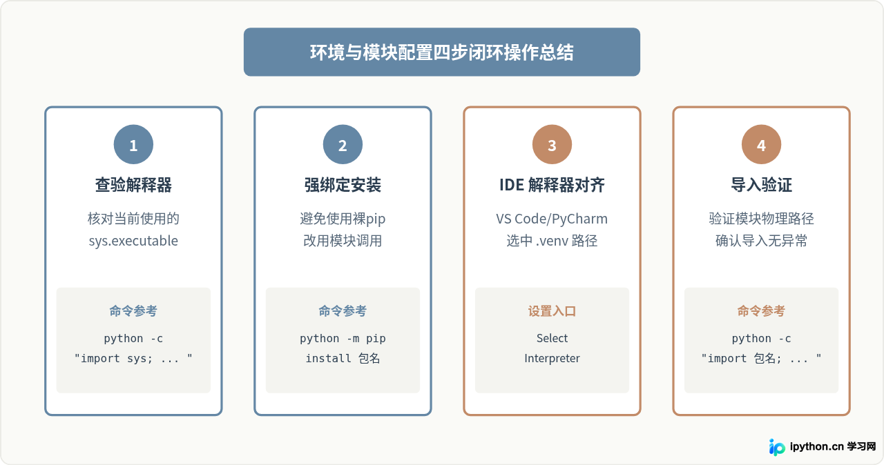 Python虚拟环境激活失败或pip安装包找不到模块怎么解决