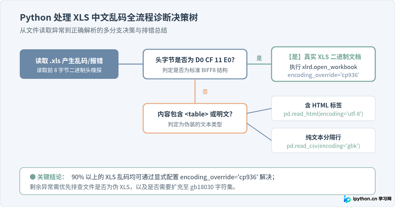 Python读取xls文件出现中文乱码怎么解决