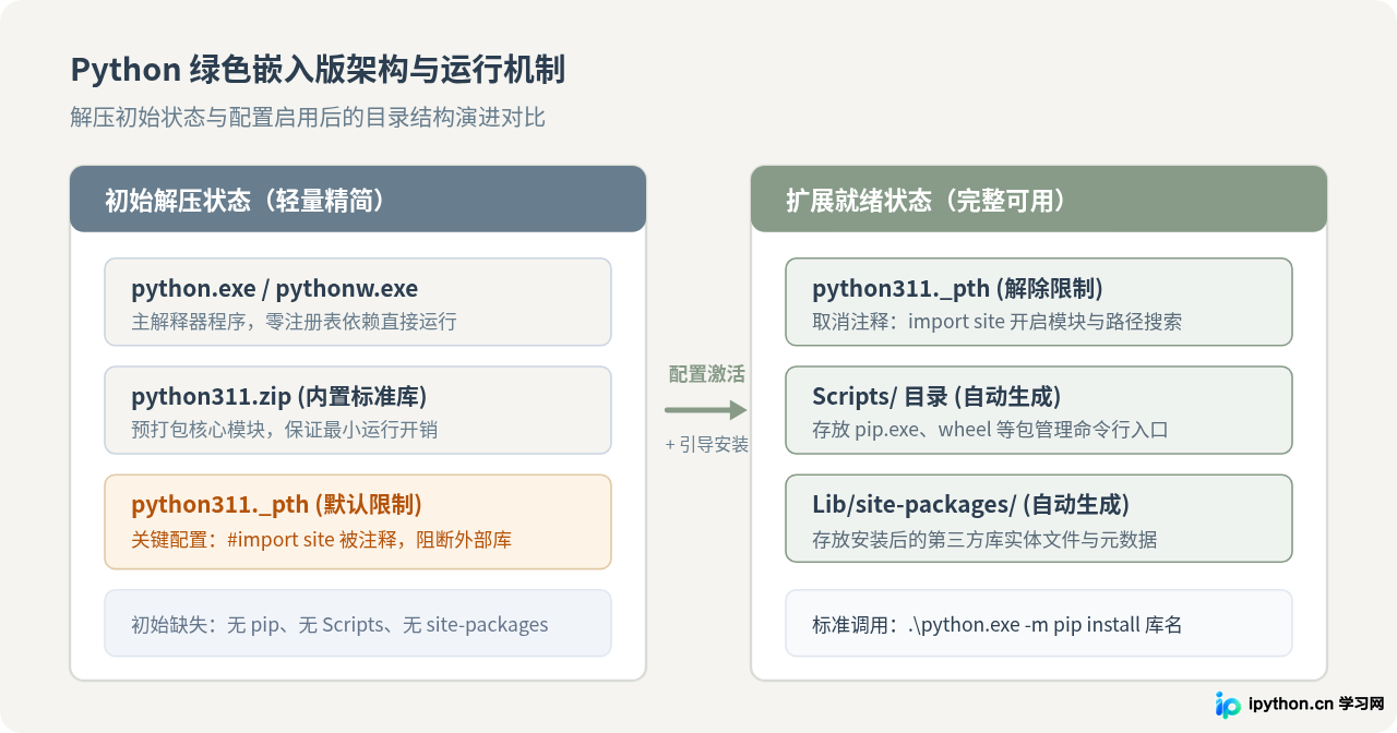 Python绿色版怎么安装pip和第三方库
