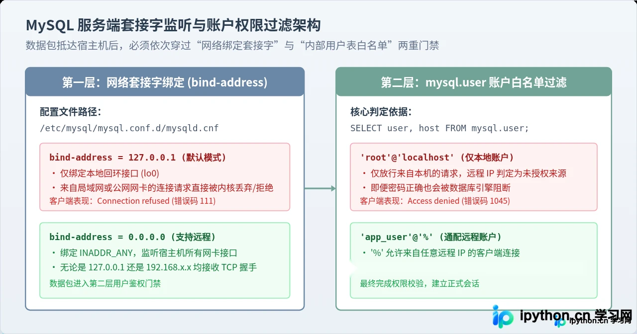 Python本地能连数据库但远程IP连接失败的解决方法