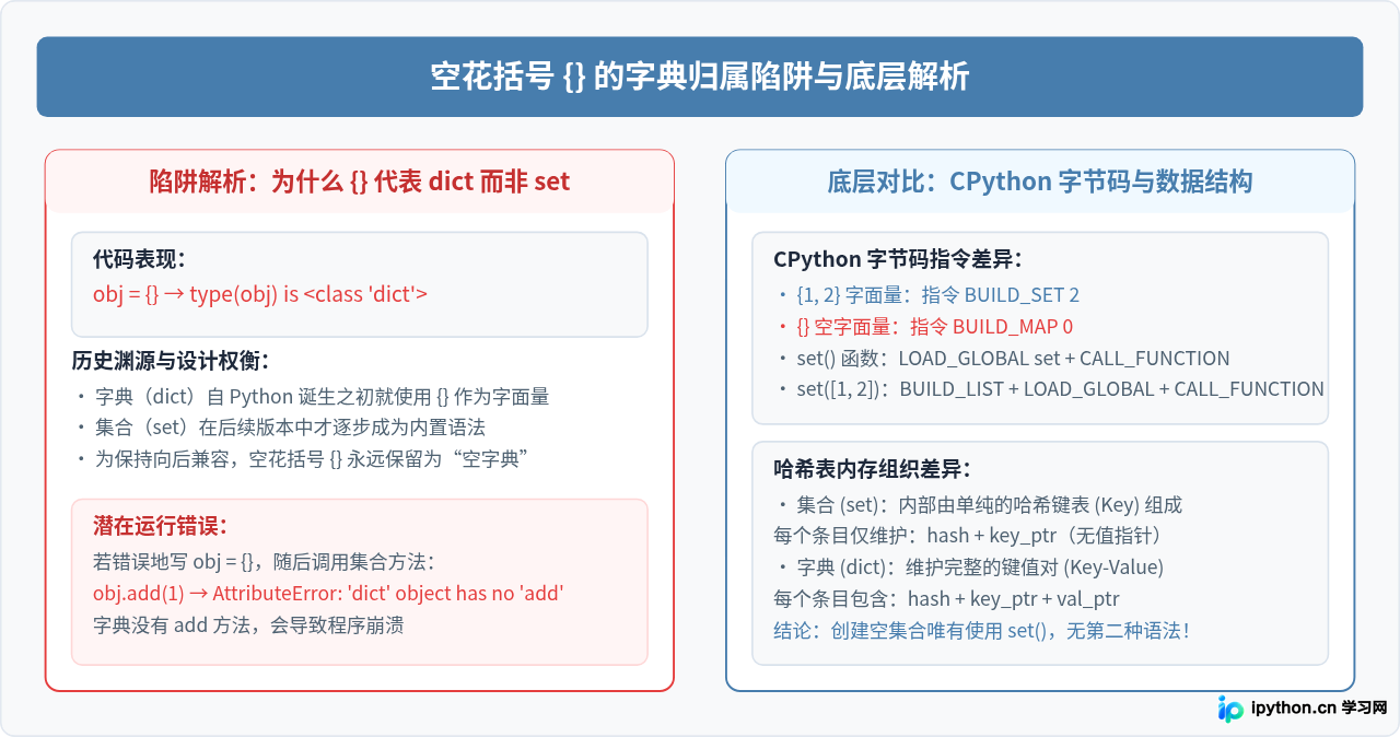 Python中怎么创建集合：{}与set()用法的区别