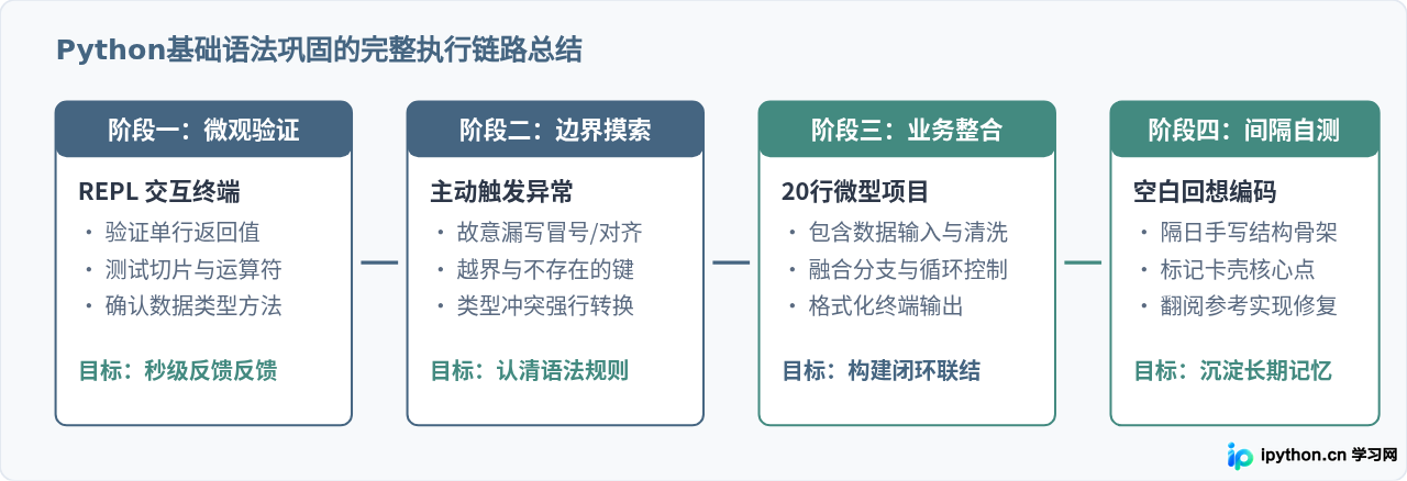 新手学Python怎么记牢基础语法？5个高效巩固技巧