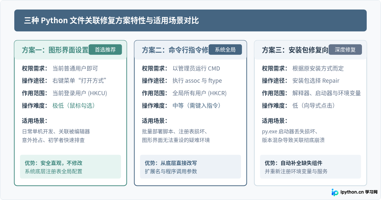 双击.py文件无法运行？Windows下Python文件关联设置方法