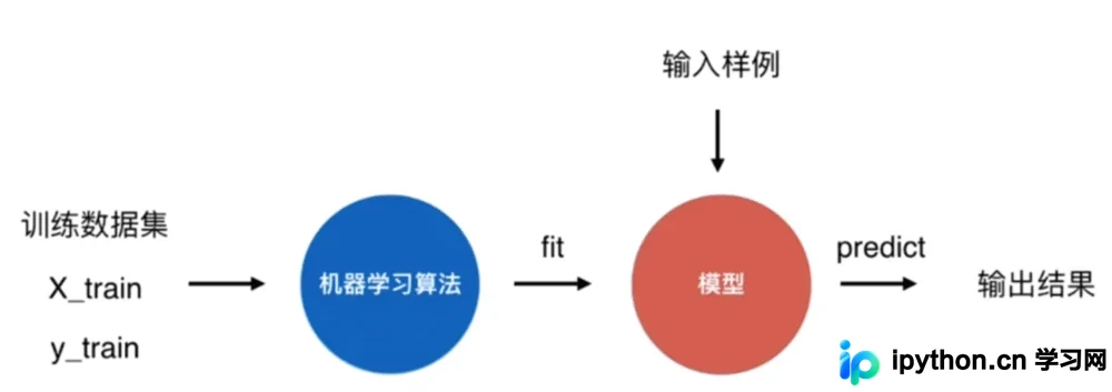 Python机器学习实战:scikit-learn封装KNN算法详解