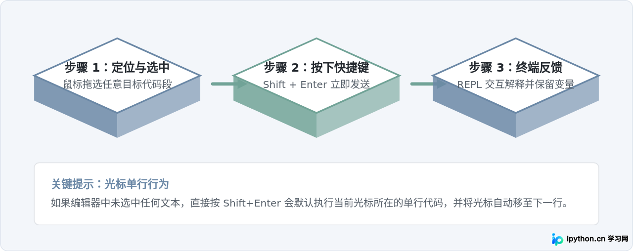 怎么在 VS Code 集成终端中快速执行选中的 Python 代码