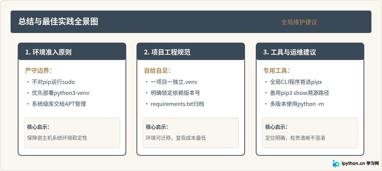 Ubuntu下使用pip3安装Python包的基础步骤与权限处理