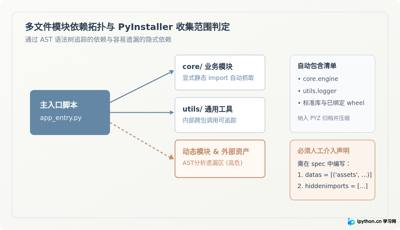 多文件Python项目打包exe指南：spec配置文件编写与模块化处理