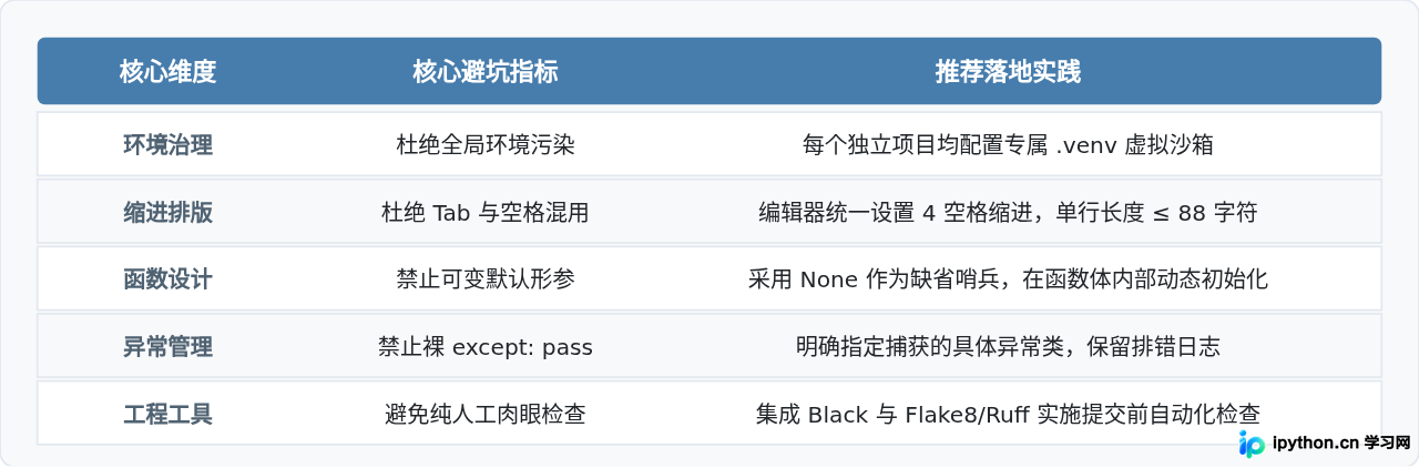 Python入门避坑指南：编码规范与最佳实践