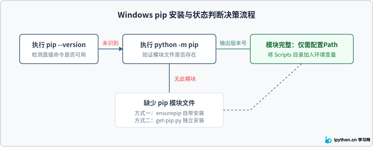 Windows系统下Python pip的安装步骤与环境变量配置