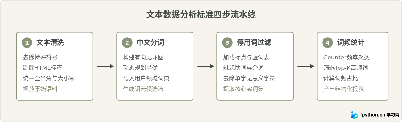 怎么使用Python进行文本数据分析？分词与词频统计实战