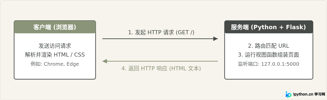 Python Web开发入门：怎么用Python编写第一个网页