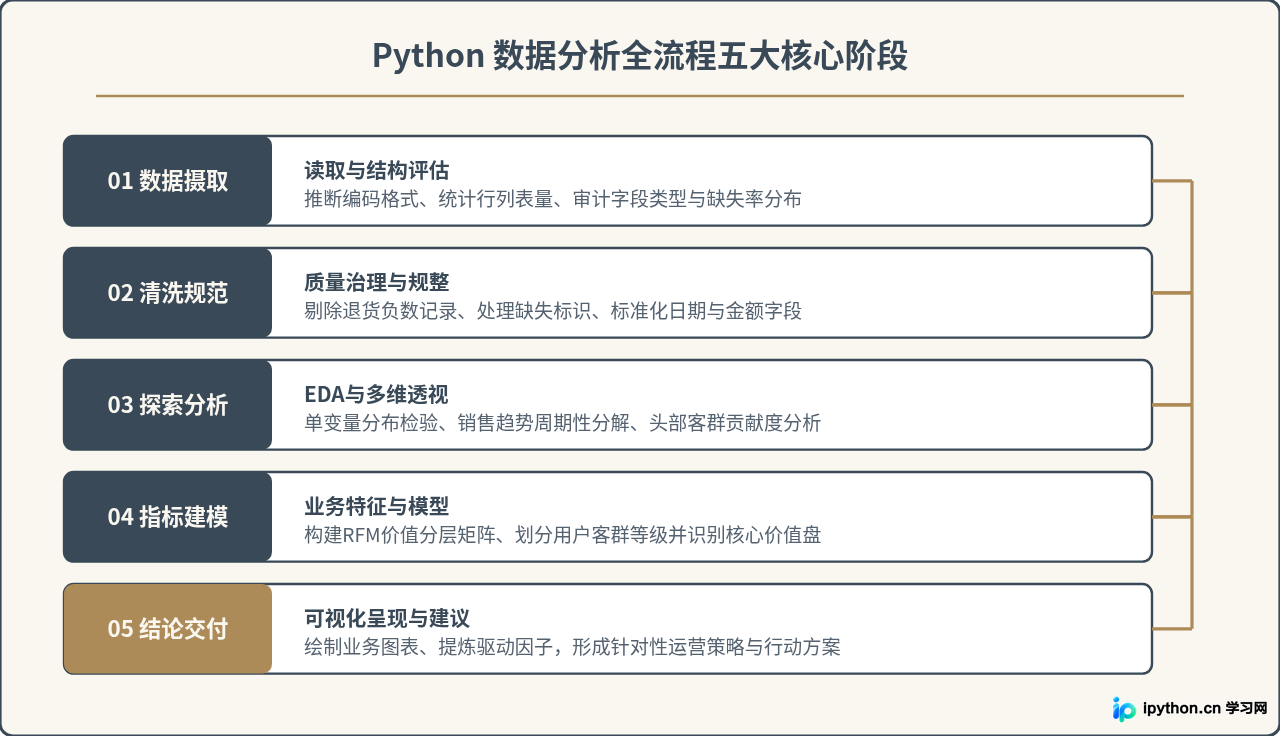 基于真实数据集的Python数据分析全流程实战演练