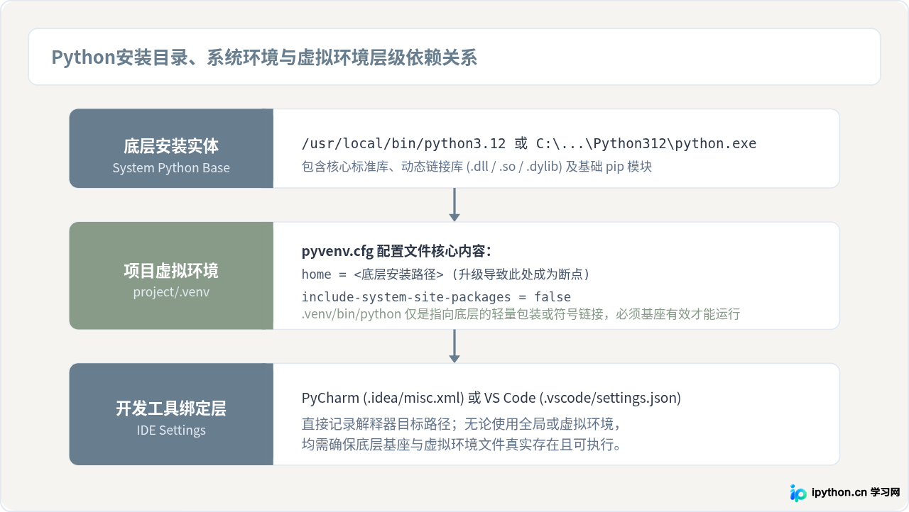 Python升级后PyCharm或VS Code找不到解释器怎么办