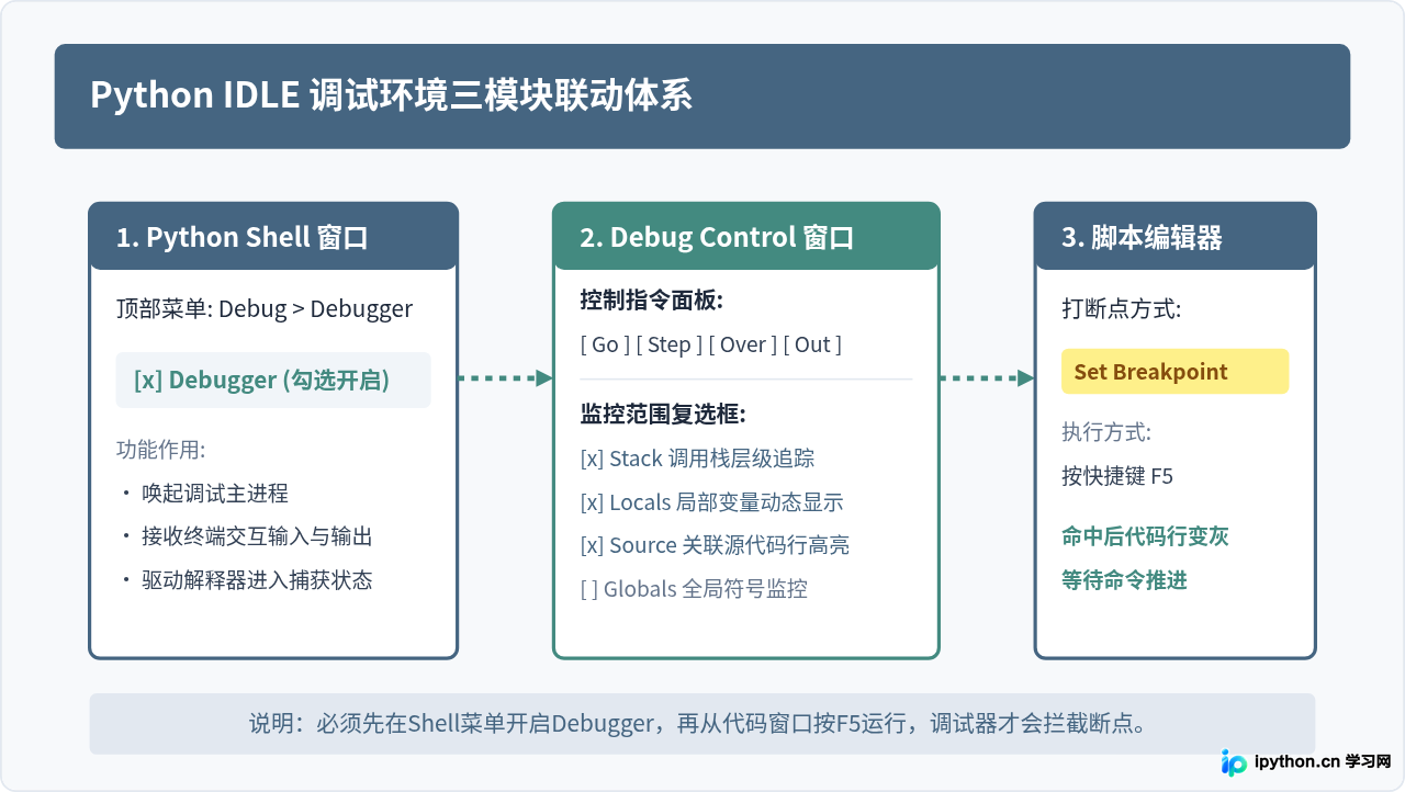 怎么在Python IDLE中使用Debugger调试代码